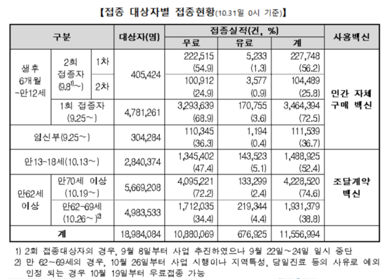 Vaccination status by influenza vaccination goal. [질병관리청]