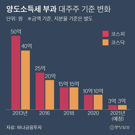 Changes in standards for major shareholders subject to capital gains tax.  Graphic = Reporter Park Kyung-min minn@joongang.co.kr