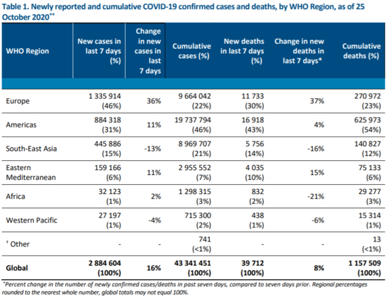 A weekly report published by the World Health Organization on the 27th of last month.  New confirmed cases of corona19 in continental Europe accounted for 46% of confirmed cases in the world. [세계보건기구 제공]