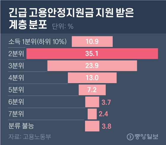 Distribution of the class that received emergency job safety support.  Graphic = Reporter Kim Young-ok yesok@joongang.co.kr