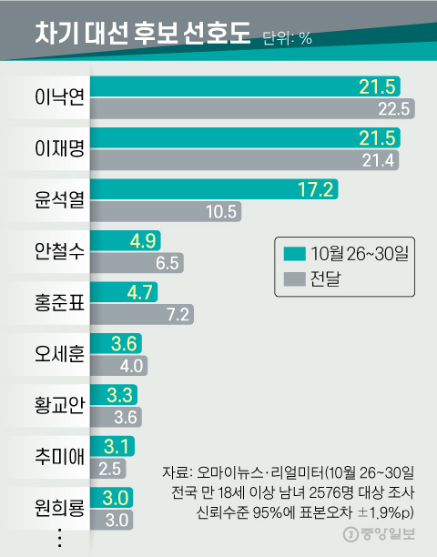 차기 대선 후보 선호도. 그래픽=신재민 기자 shin.jaemin@joongang.co.kr