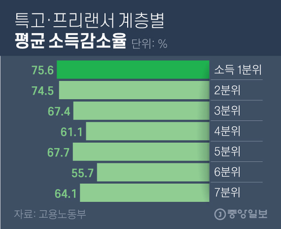 Average income reduction rate for each self-employed and special high school class.  Graphic = Reporter Kim Young-ok yesok@joongang.co.kr