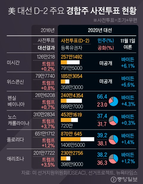 Pre-Voting Status for the US Presidential Election Chart = Reporter Kim Kyung-jin capkim@joongang.co.kr