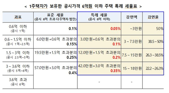 The government's property tax reduction plan was announced. [정부 발표안 캡처]