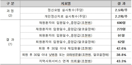 Results of the evaluation by indicator.  Materials Review Board