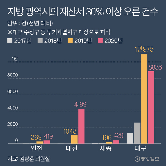 The number of cases where property taxes in local metropolitan cities have increased by more than 30%.  Graphic = Reporter Park Kyung-min minn@joongang.co.kr