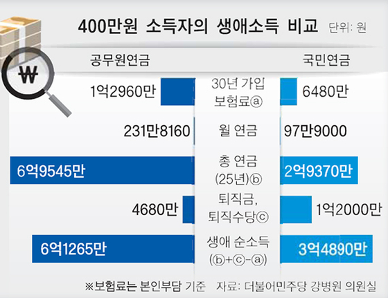 400만원 소득자 생애소득 비교