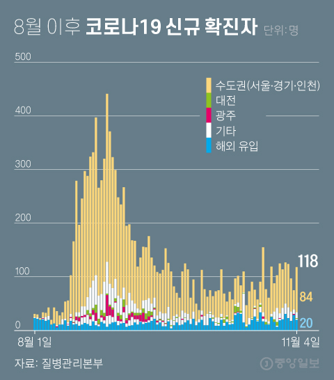 8월 이후 코로나19 신규 확진자. 그래픽=차준홍 기자 cha.junhong@joongang.co.kr