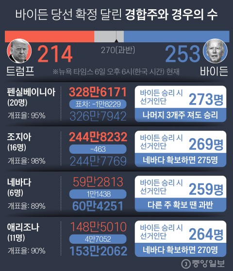 The number of cases in which Biden will be chosen.  Graphic = Reporter Kim Kyung-jin capkim@joongang.co.kr