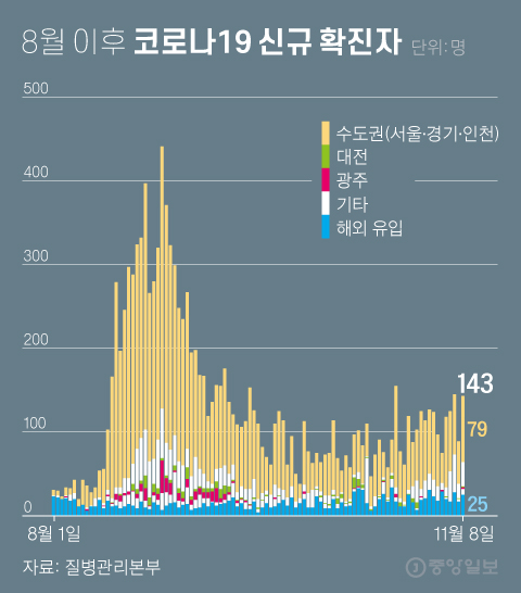 8월 이후 코로나19 신규 확진자. 그래픽=차준홍 기자 cha.junhong@joongang.co.kr