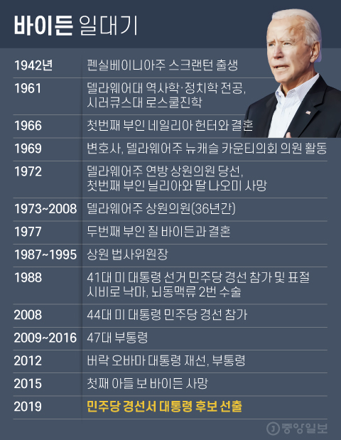 Biden's biography.  Graphic = Younghee Kim 02@joongang.co.kr