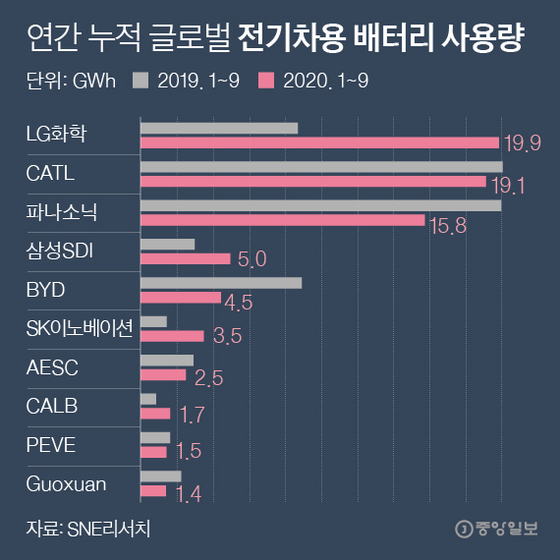 Total annual use of the electric vehicle battery.  Graphic = Reporter Park Kyung-min minn@joongang.co.kr