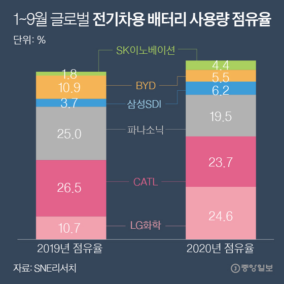 Global EV Battery Usage Rate January to September.  Graphic = Reporter Park Kyung-min minn@joongang.co.kr