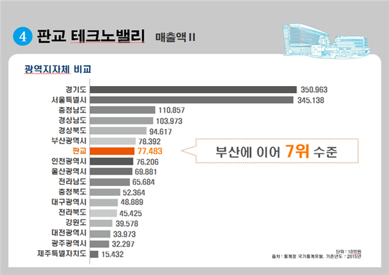 At the end of 2016, Pangyo Techno Valley's sales were in line with Busan's gross regional product (GRDP). 