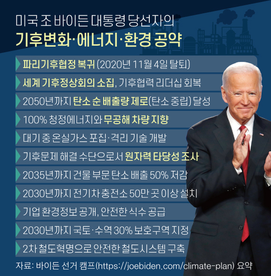 The commitment of the president-elect of the United States, Joe Biden, to climate change, energy and the environment.  Graphic = Reporter Jaemin Shin shin.jaemin@joongang.co.kr