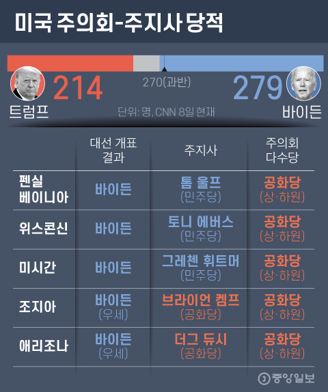 Legislative-Governor Party of the United States.  Graphic = Younghee Kim 02@joongang.co.kr