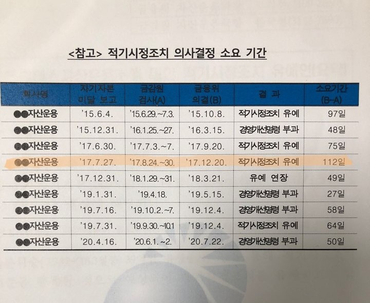 Data on the timeline for decision-making for timely corrective actions received by the Office of the National Assembly, Yu-dong, from the Financial Supervision Service.  The fourth is related to Optimus asset management.  Yu-dong Office