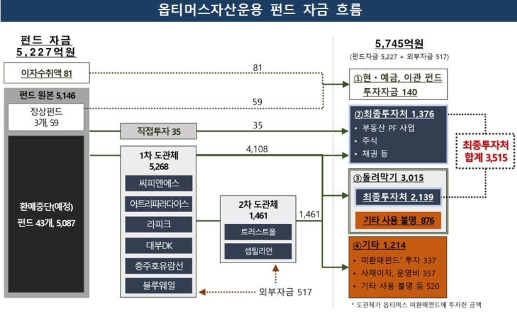 Optimus Fund cash flow.  Financial Supervision Service