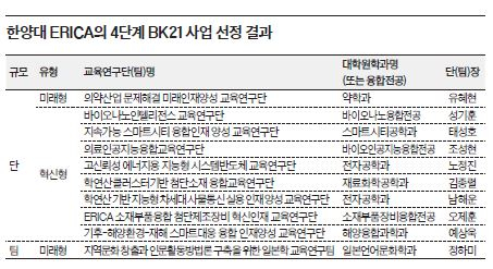 ì—°êµ¬ì¤'ì‹¬ëŒ€í•™ í•œì–'ëŒ€ Erica Bk21 ì‚¬ì—…ì„œ ìµœìƒìœ„ê¶Œ ë‹¬ì„± ë¯¸ëž˜ ì¸ìž¬ í‚¤ìš°ëŠ