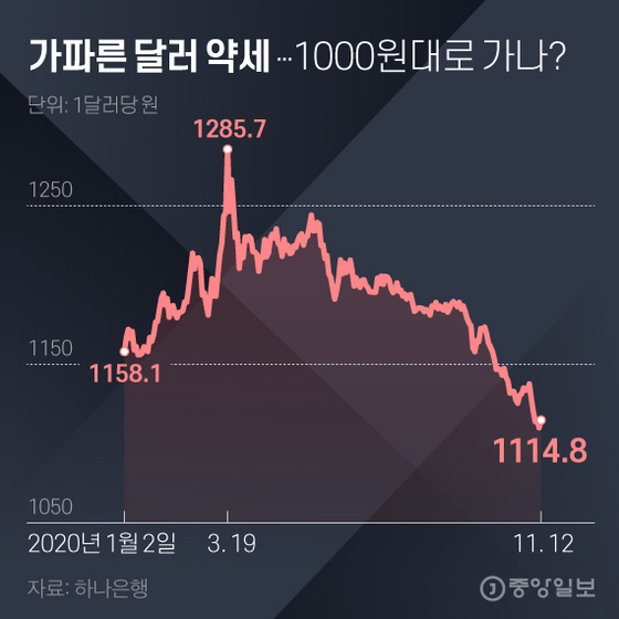 원화값 23개월만에 최고…뜀박질 너무 빠르다 - 중앙일보 - 중앙일보