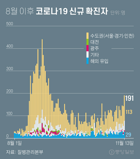 New confirmed cases of Corona 19 after August.  Graphic = Reporter Cha.junhong@joongang.co.kr