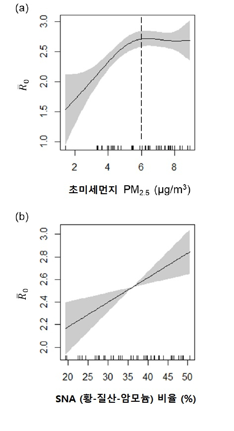 The correlation between the ultrafine dust concentration (a) and the proportion of sulfur-nitrate-ammonium components in the ultrafine dust (b) and the COVID-19 infection reproduction index (Ro).  Source: Washington University, St. Louis, USA.