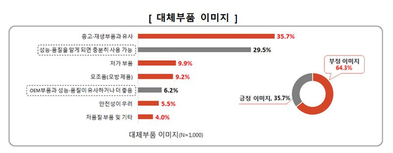 az-news-ai.blogspot.com - 60% 값에 성능 비슷한데…수입차, 아직도 비싼 순정품 쓰나요 - 중앙일보 - 중앙일보