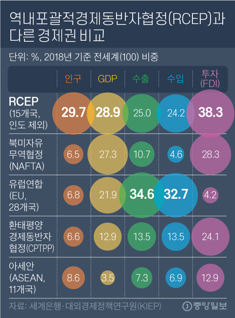 Regional Comprehensive Economic Partnership Agreement (RCEP) compared to other economies.  Graphic = Reporter Kim Young-ok yesok@joongang.co.kr