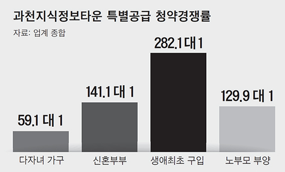Gwacheon Knowledge Information Competitive rate for the city's special supplies subscription