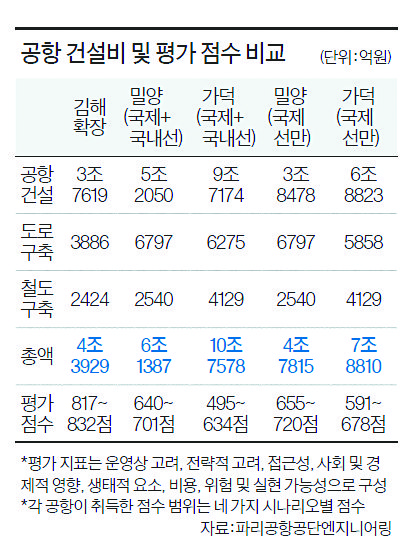 Result of the evaluation of Gimhae, Gadeokdo