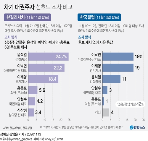 As a result of a Gallup Korea poll of 1,001 people over the age of 18 across the country from 10-12, the preference for the next political leader, along with Democratic Party Chairman Lee Nak-yeon and Governor Gyeonggi Lee Jae-myung, 19%, and Attorney General Yoon Seok-yeol 11%.  In a Hangil Research opinion poll released on the 11th, President Yoon reached 24.7%, beating CEO Nak-yeon Lee (22.2%) and Governor Lee Jae-myeong (18.4%). .  Yunhap news