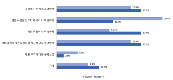 The reason children need rehabilitation but not receive rehabilitation is because there is a specialist facility but the wait is too long (29.4%), there is no specialist facility in the vicinity (20.6%), not enough time (20.6% ), and expensive treatment costs (23.5%) etc.  Provided by Korea Newborn Association