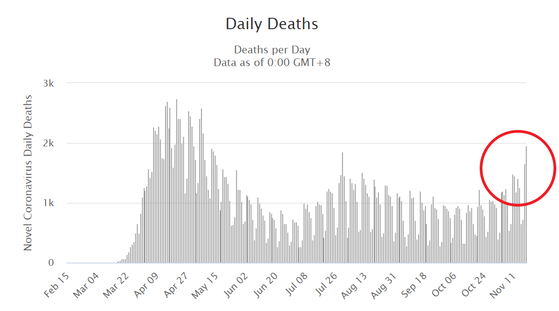 The daily death toll of Corona 19 in the United States. [월드오미터]