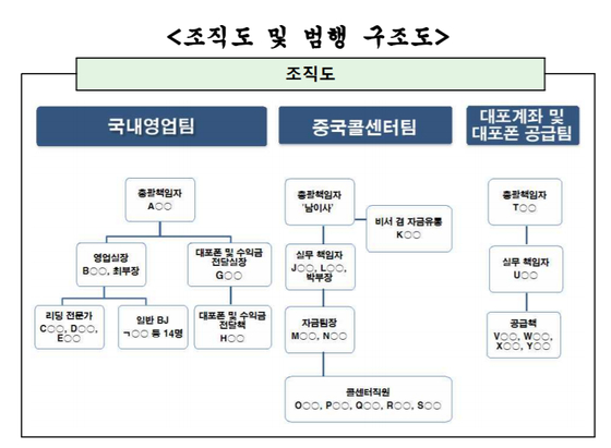 Illegal Crime Flowchart on Internet Gifting Sites[사진 서울중앙지검]