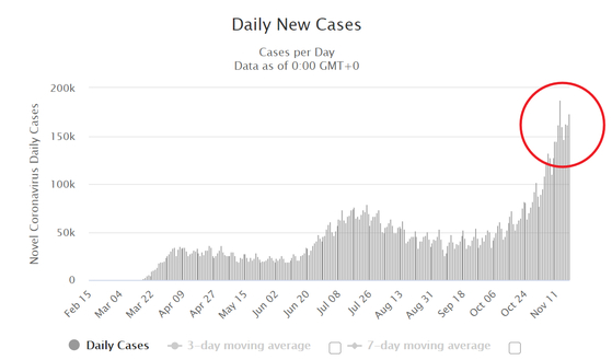 The number of confirmed corona19 patients per day in the United States. [월드오미터]