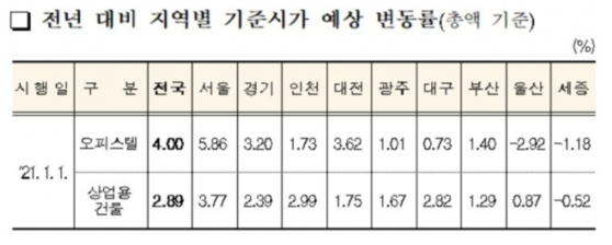 az-news-ai.blogspot.com - 서울 오피스텔 기준시가 5.86% 오른다…세 부담↑ - 중앙일보 - 중앙일보 모바일