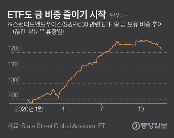 ETFs are also starting to reduce the percentage of gold.  Graphics = Kim Eun-kyo kim.eungyo@joongang.co.kr