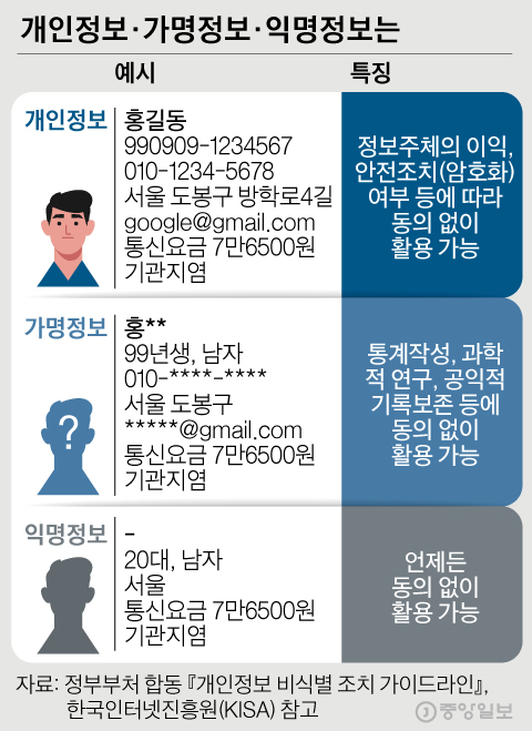 Personal information, pseudonymous information and anonymous information.  Graphic = Reporter Kim Kyung-jin capkim@joongang.co.kr