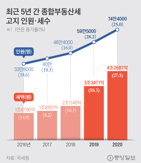 최근 5년 간 종합부동산세 고지 인원·세수. 그래픽=김현서 kim.hyeonseo12@joongang.co.kr