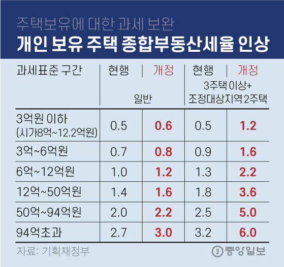 개인 보유 주택 종합부동산세율 인상. 그래픽=김영옥 기자 yesok@joongang.co.kr