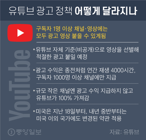 az-news-ai.blogspot.com - [팩플]유튜브 "모든 영상에 광고 붙인다"는데, 유튜버들 뿔난 이유 - 중앙일보 - 중앙일보