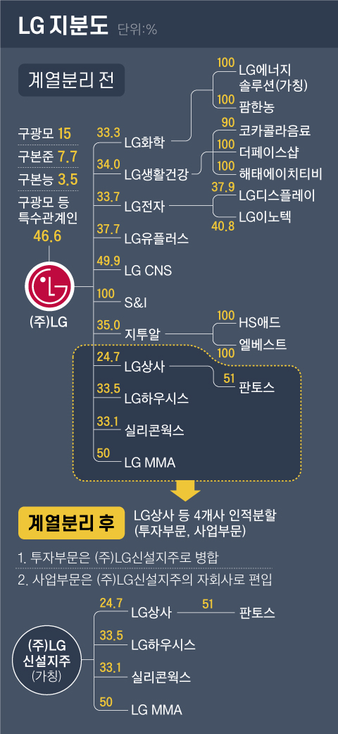 LG also shares.  Graphic = Reporter Cha Junhong cha.junhong@joongang.co.kr