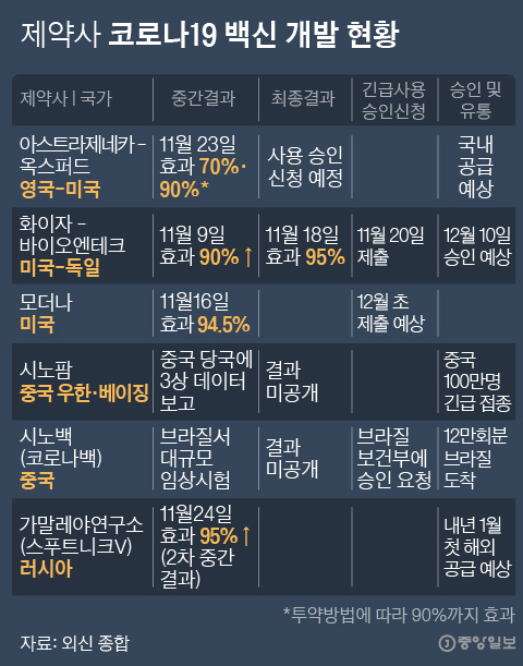 Current state of the development of the COVID-19 vaccine by pharmaceutical companies.  Graphic = Reporter Park Kyung-min minn@joongang.co.kr