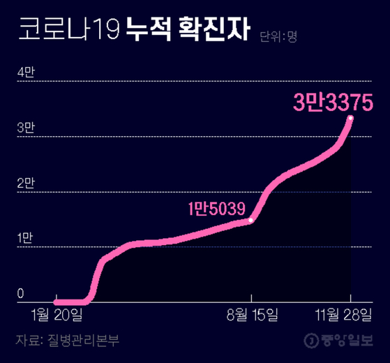 Crown 19 confirmed cumulative cases.  Graphic = Younghee Kim 02@joongang.co.kr