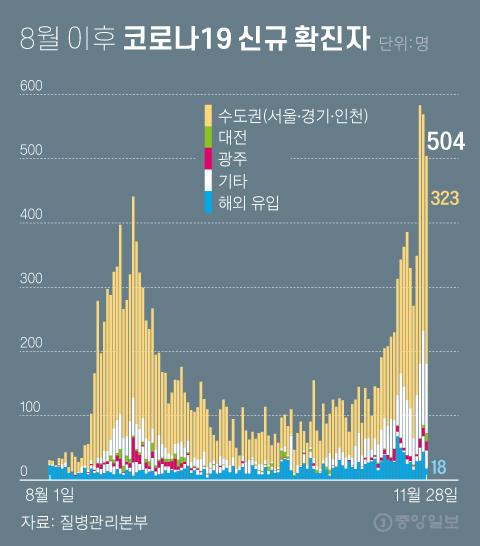 New confirmed cases of Corona 19 after August.  Graphic = Reporter Cha Junhong cha.junhong@joongang.co.kr