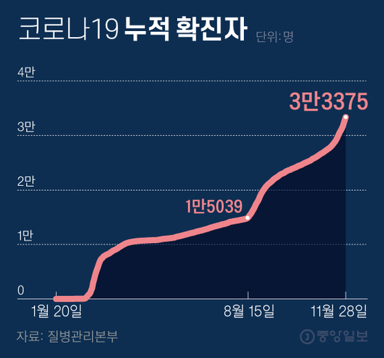 Crown 19 confirmed cumulative cases.  Graphic = Younghee Kim 02@joongang.co.kr