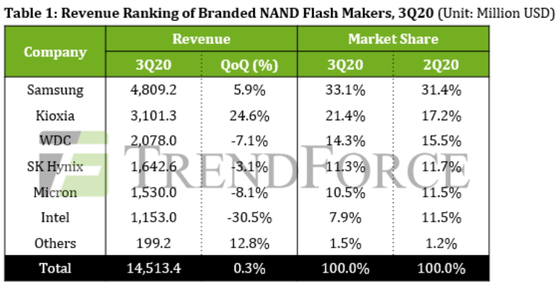 NAND flash market share and sales in Q3 of this year 〈Trend Force〉