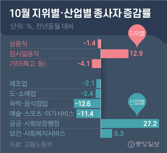 October Rate of increase and decrease of workers by position and industry.  Graphic = Reporter Kim Young-ok yesok@joongang.co.kr