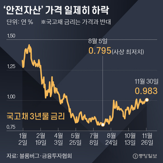3-year Treasury bond interest rate.  Graphic = Reporter Park Kyung-min minn@joongang.co.kr