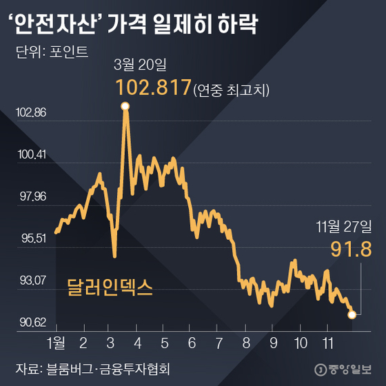 Dollar index.  Graphic = Reporter Park Kyung-min minn@joongang.co.kr